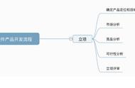 硬件产品创新之路：开发流程详解