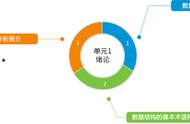 探索C语言：数据结构绪论二与算法分析简介