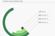 调查显示：中国程序员普遍觉得学习Node.js最具挑战性