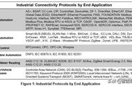 工业网络通讯技术与协议全面解析：总线、以太网、无线篇